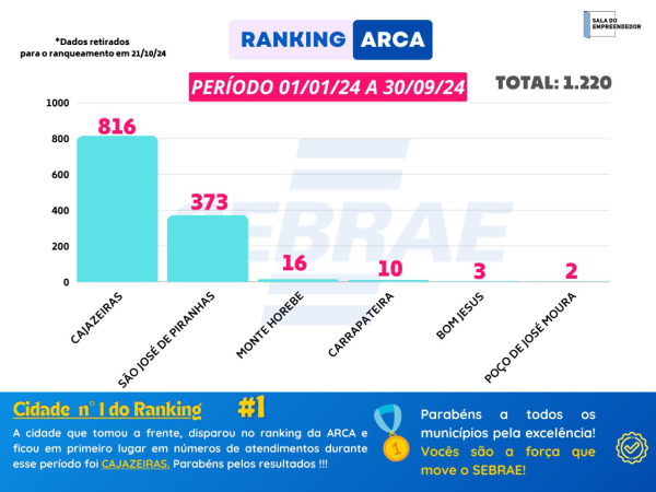 Cajazeiras está em 1° lugar no atendimento aos pequenos negócios, dentre os 11 municípios atendidos